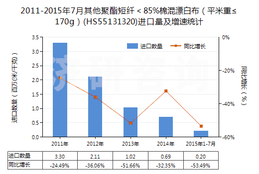 2011-2015年7月其他聚酯短纖＜85%棉混漂白布（平米重≤170g）(HS55131320)進(jìn)口量及增速統(tǒng)計